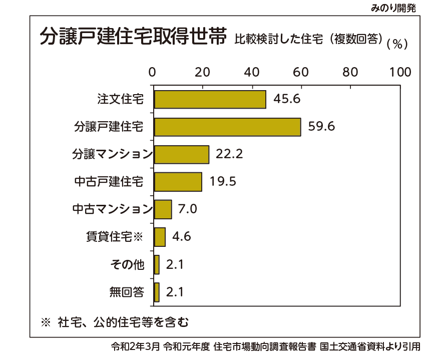 比較検討 注文住宅 と分譲戸建 センチュリー21 みのり開発 松戸市の不動産 注文住宅 土地活用 相続のご相談 比較検討 注文住宅 と分譲戸建 センチュリー21 みのり開発 松戸市の不動産 注文住宅 土地活用 相続のご相談