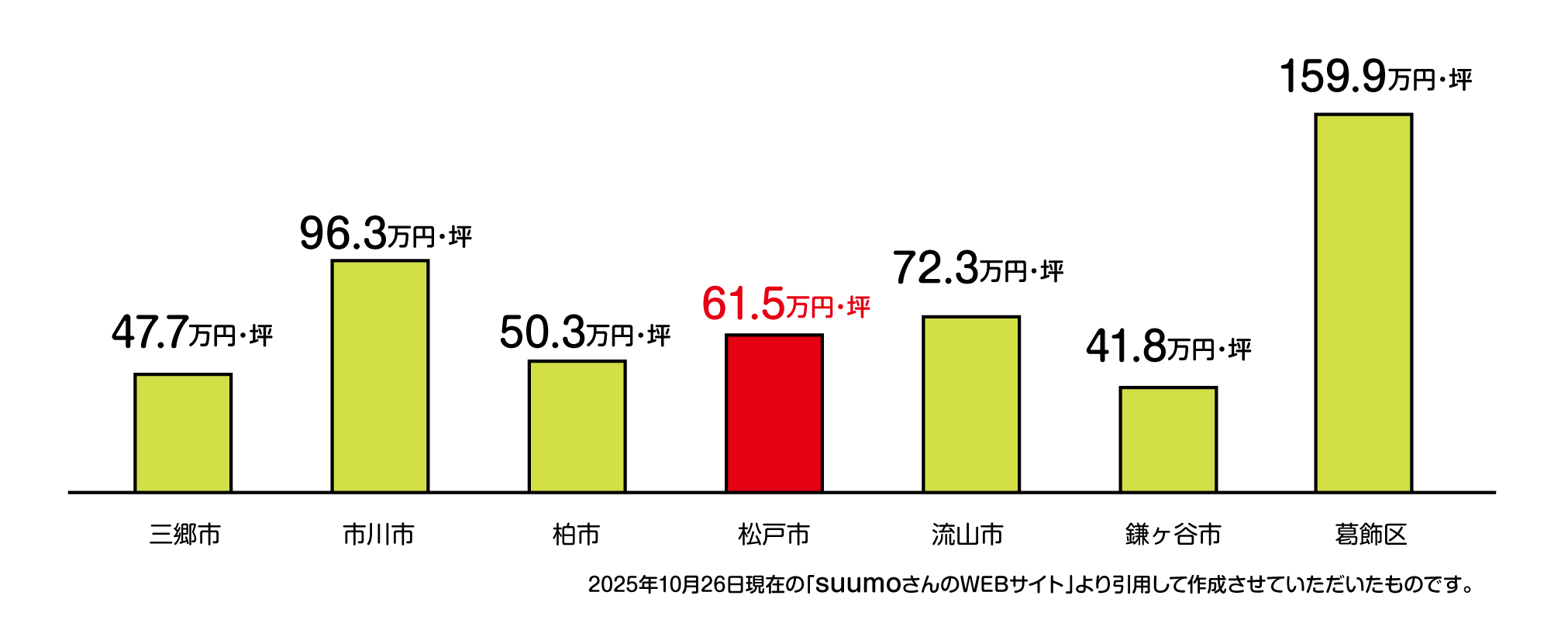 松戸市の土地価格相場はどうなってるのか？ | センチュリー21 みのり開発：松戸市や柏市の不動産・注文住宅｜土地活用・相続のご相談